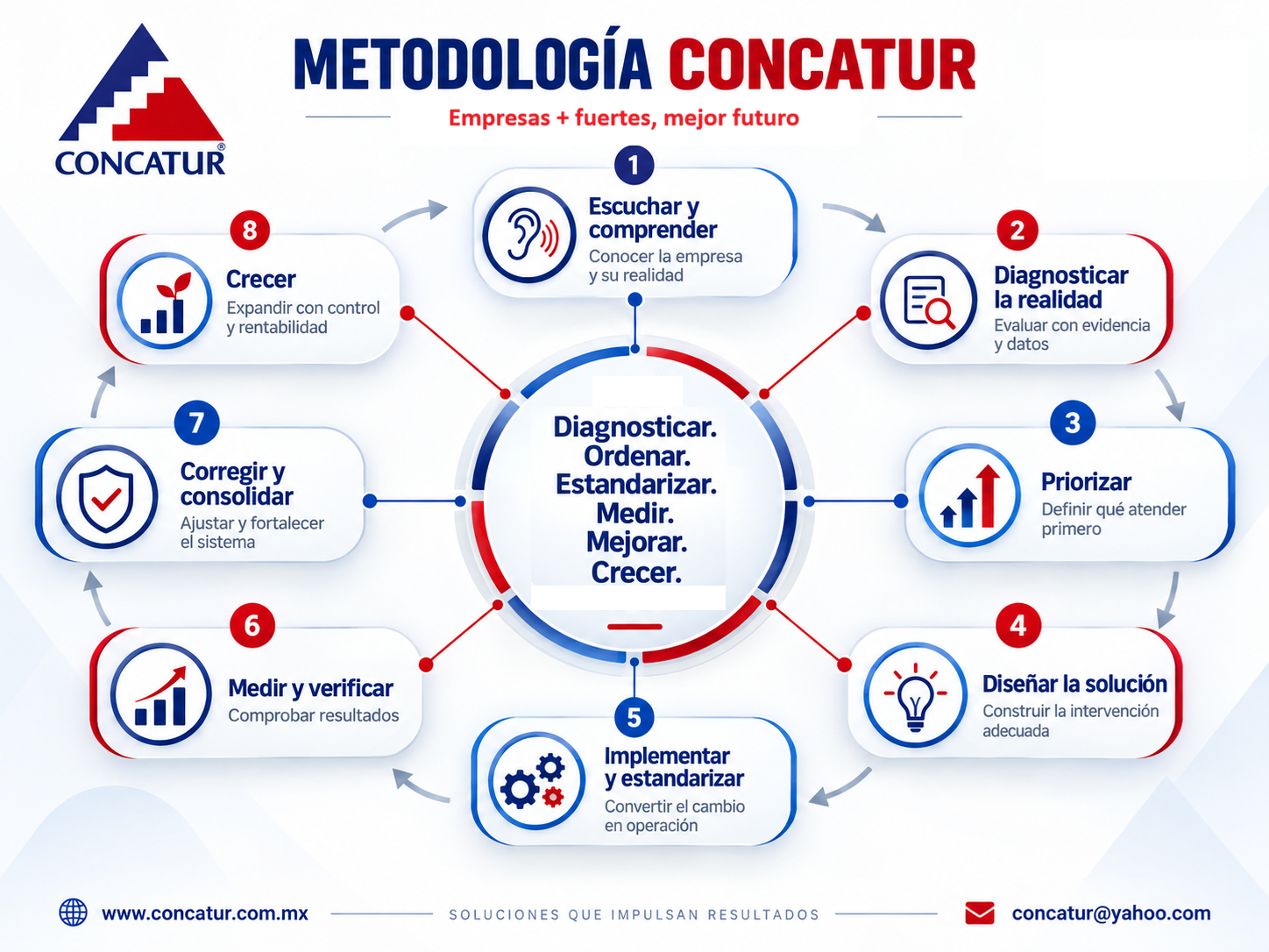 METODOLOGÍA CONCATUR